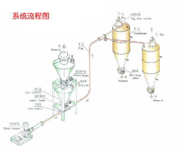 低压气力输送系统 