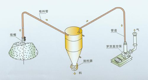 负压输送系统流程图