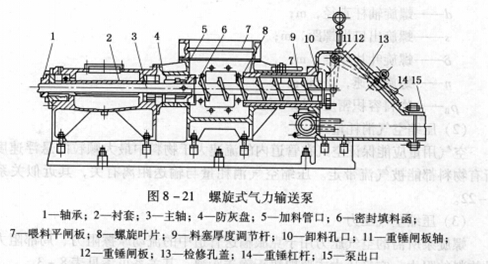 气力输送螺旋输送泵