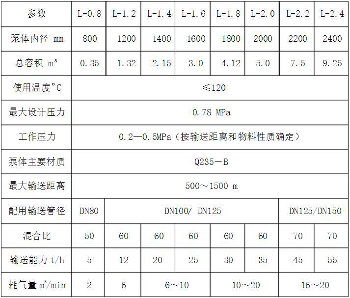 仓式输送泵参数